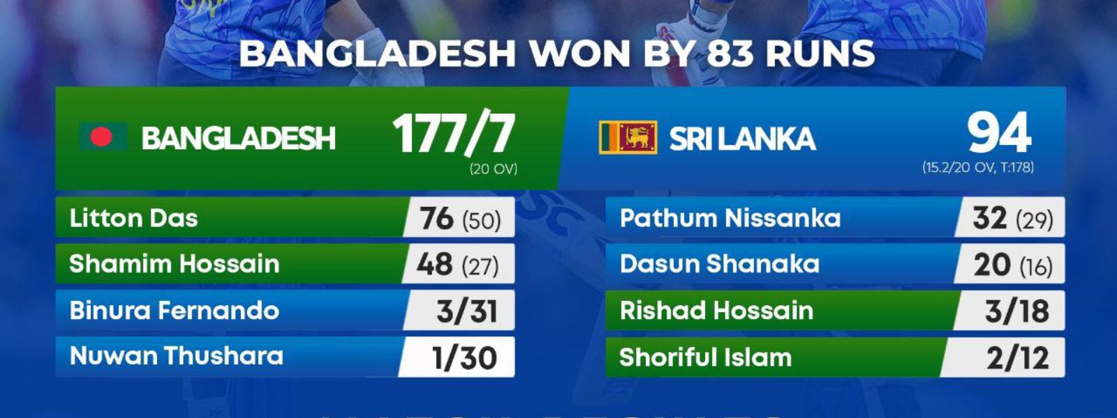 Bangladesh Crushes Sri Lanka by 83 Runs in 2nd T20